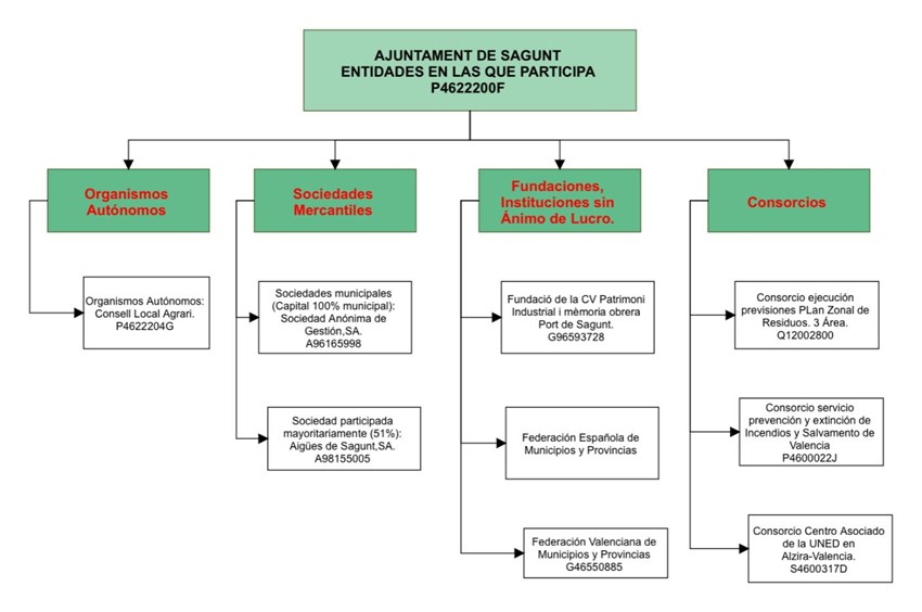 Entidades en las que participa el ayuntamiento de sagunto