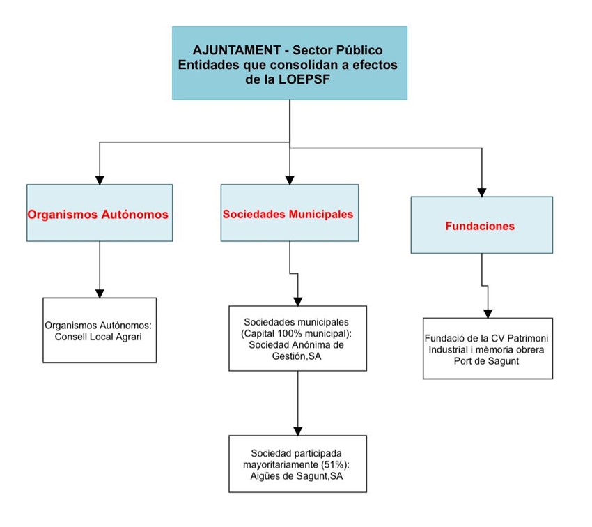 entidades que consolidan a efectos de la LOEPSF