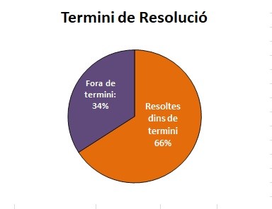 gràfic termini de resolució